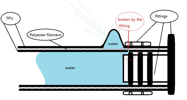 Hose Wall Cross Section Under Pressure Hose Wall Cross Section Under Pressure